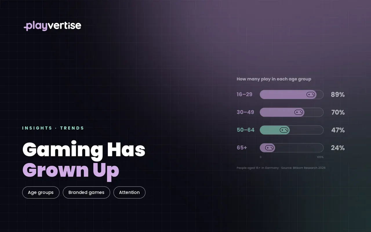 Wide playvertise blog header with headline "Gaming Has Grown Up", tags for age groups, branded games and attention, and a subtle bar chart of the share of people who play in each age group in Germany.